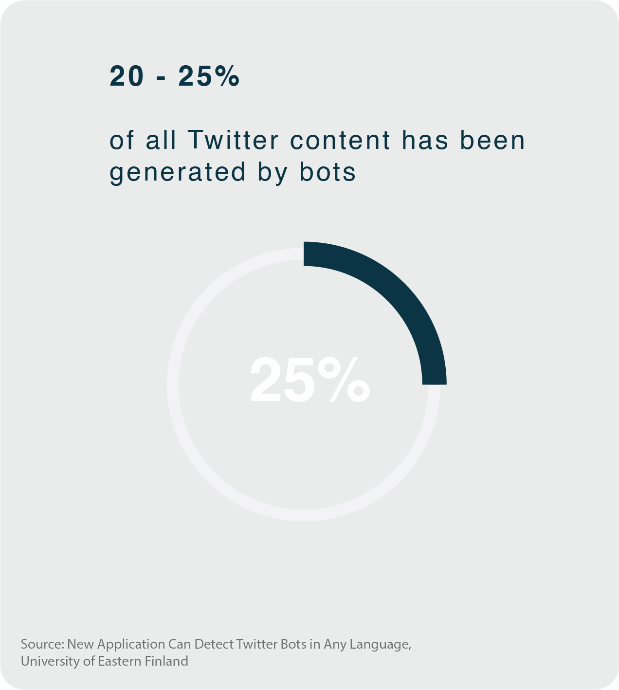 Pie chart showing 20-25% of Twitter content has been generated by bots